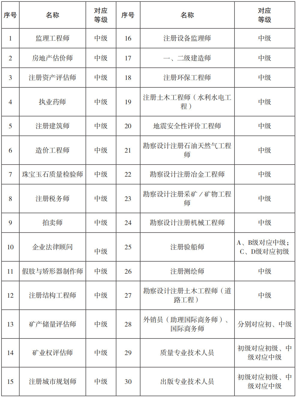 全國統考專業技術人員職業資格目錄