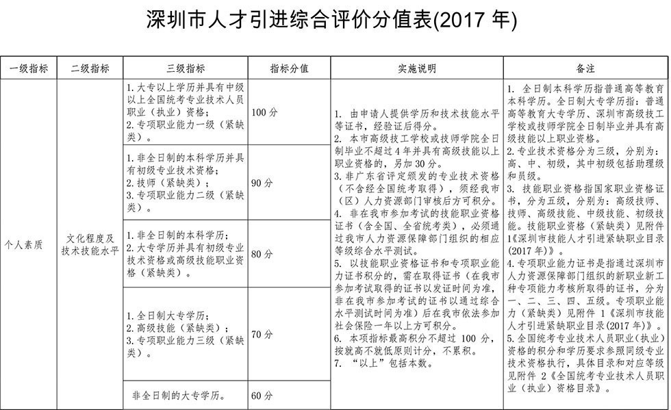 <a href=http://www.quxx161.com/ target=_blank class=infotextkey>深圳積分入戶</a>分值表