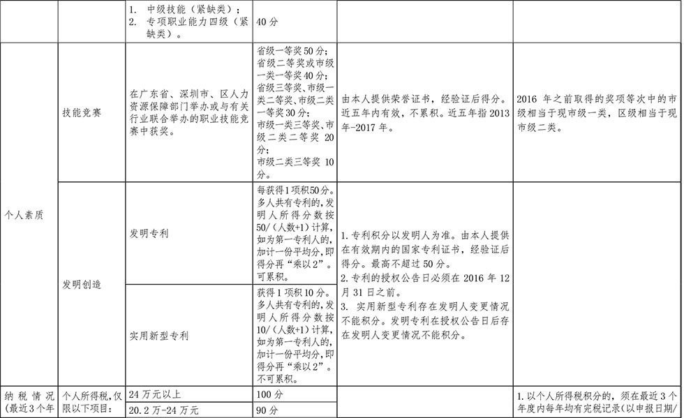 <a href=http://www.quxx161.com/ target=_blank class=infotextkey>深圳積分入戶</a>分值表