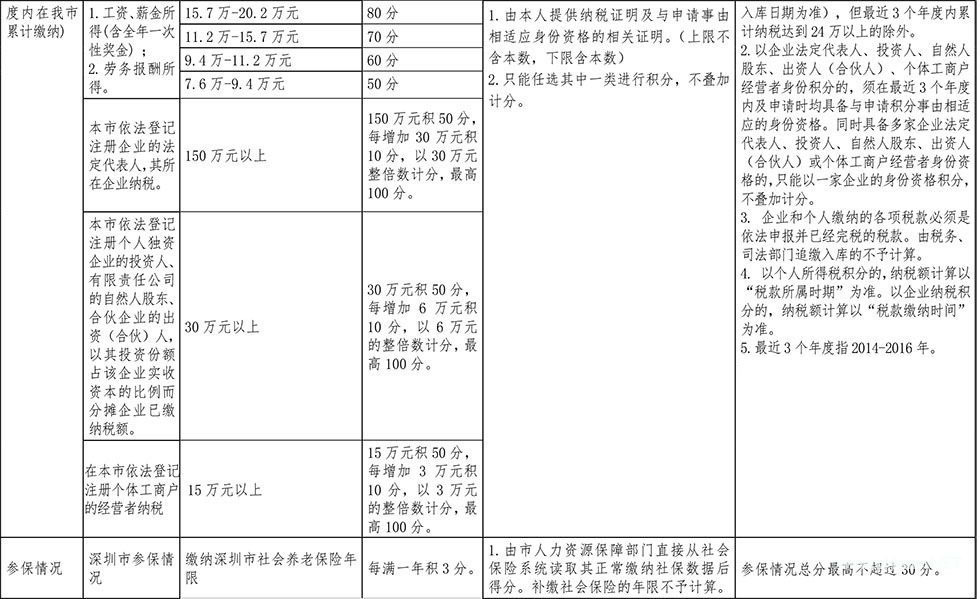 <a href=http://www.quxx161.com/ target=_blank class=infotextkey>深圳積分入戶</a>分值表